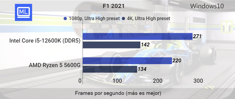 Core i5-12600K Vs Ryzen 5 5600G Rendimiento en juegos